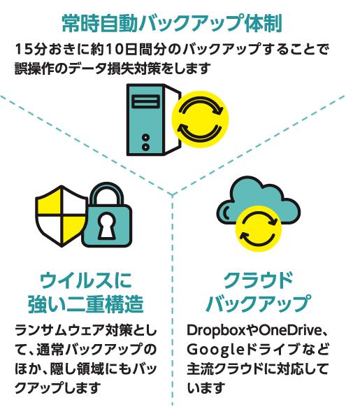 常時自動バックアップ体制