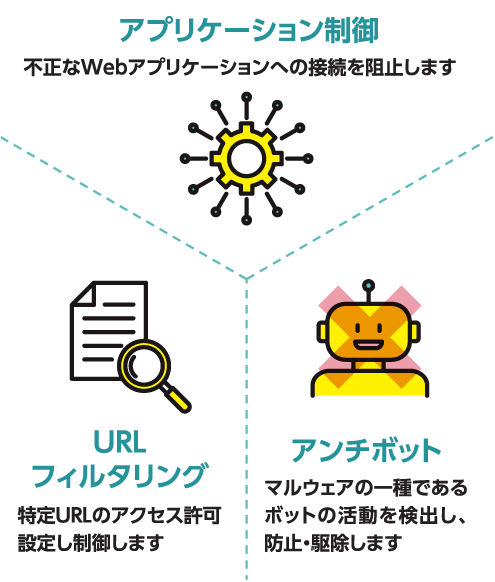 アプリケーション制御